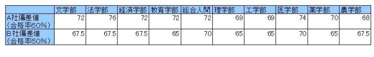 京大合格発表後にあらためて各学部の偏差値推移、難易度、そして対策。 | E判定から京大合格した勉強法がわかるサイト